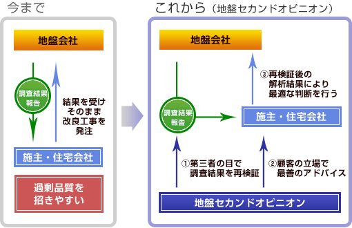 地盤セカンドオピニオンとは、地盤調査データを第三者がチェックし、過剰な改良工事を行わないためのサービスです