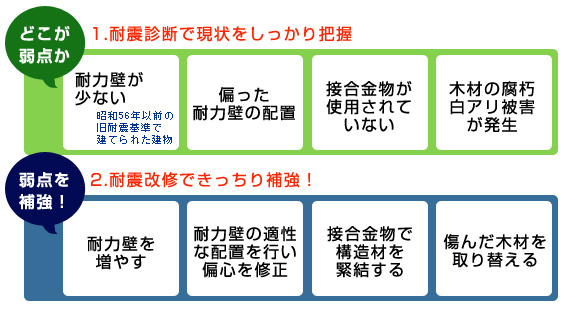耐震リフォーム