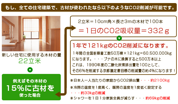 古材はエコ CO2の削減が可能です